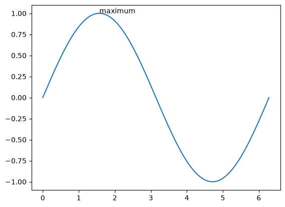 a sine wave with the peak labeled "maximum"