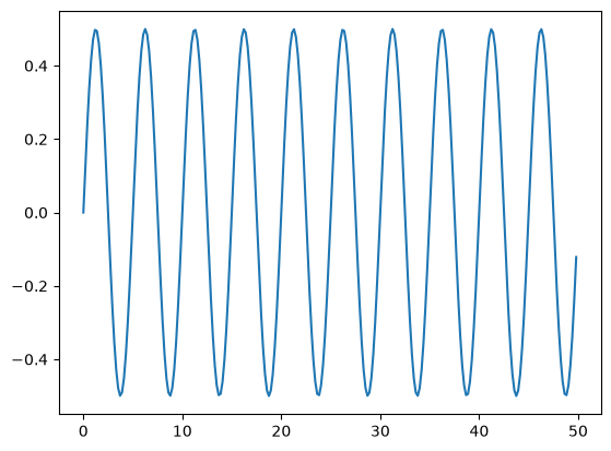 a plot of a single-mode sine wave