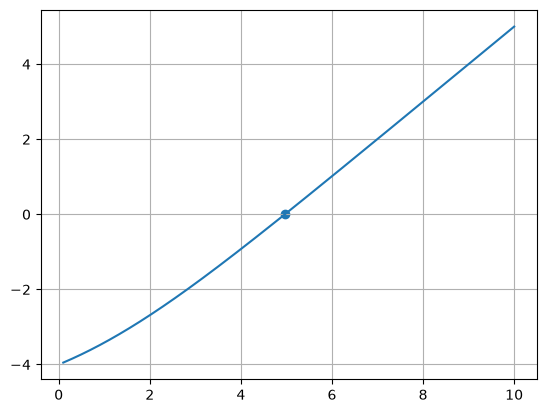 a plot of our function with the root represented as a point