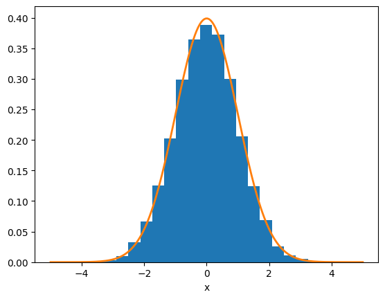 a histogram of Gaussian random numbers, with a Gaussian function plotted matching it well