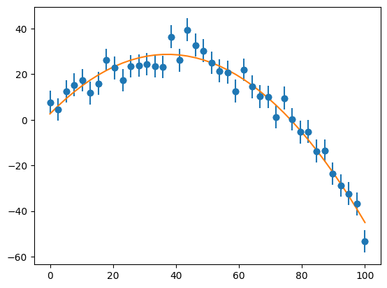a plot showing data points with error bars and a quadratic fit to them