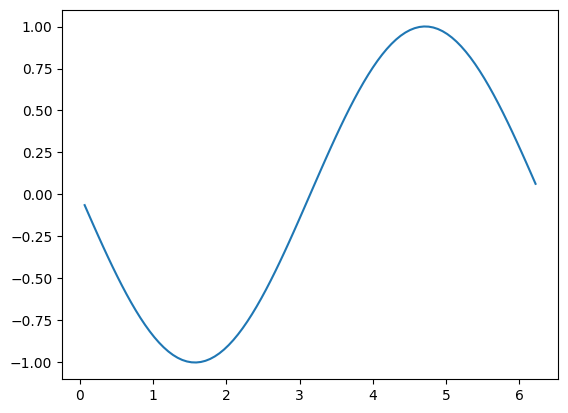 a plot showing a function that looks approximately like -sin(x)