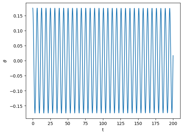 a plot showing many periods of a sinusoidal function