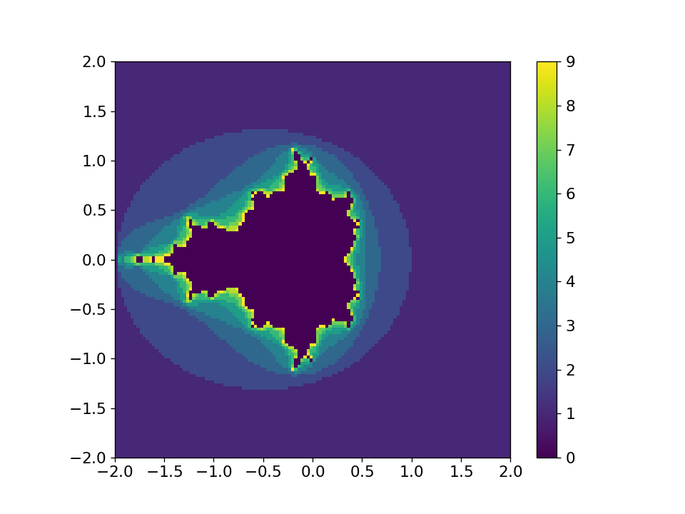 sample Mandelbrot set image using 128x128 points